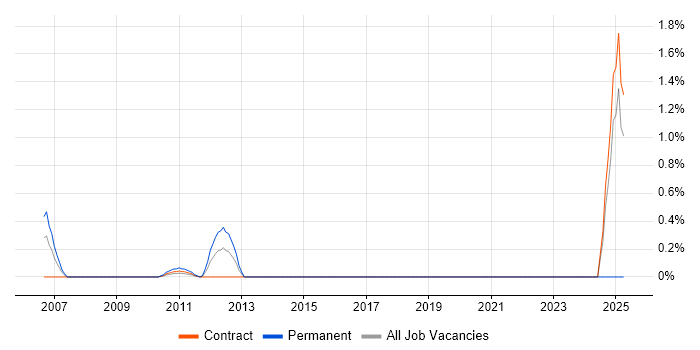Job vacancy trend for Service-Level Objective in Tower Hamlets Job vacancy trend for Service-Level Objective in Tower Hamlets
