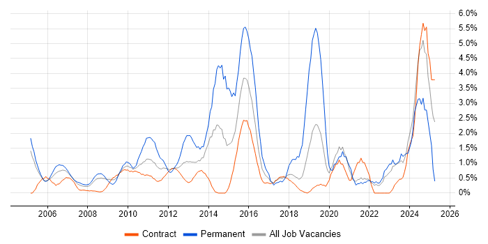 Job vacancy trend for Service Manager in Tower Hamlets Job vacancy trend for Service Manager in Tower Hamlets