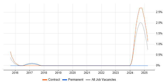 Job vacancy trend for ServiceNow Architect in Tower Hamlets Job vacancy trend for ServiceNow Architect in Tower Hamlets