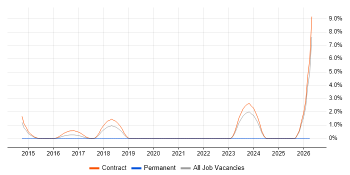 ServiceNow Developer job vacancy trend in Tower Hamlets