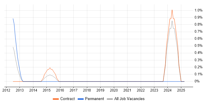 Job vacancy trend for ServiceNow Manager in Tower Hamlets Job vacancy trend for ServiceNow Manager in Tower Hamlets