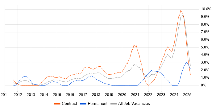 Job vacancy trend for ServiceNow in Tower Hamlets Job vacancy trend for ServiceNow in Tower Hamlets