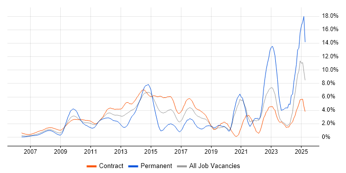 Job vacancy trend for SharePoint in Tower Hamlets