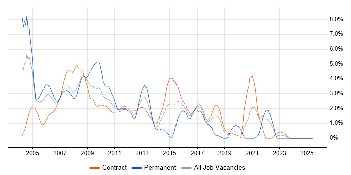 Job vacancy trend for Shell Script in Tower Hamlets