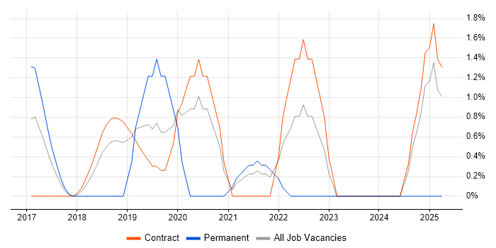 Job vacancy trend for Site Reliability Engineering in Tower Hamlets Job vacancy trend for Site Reliability Engineering in Tower Hamlets
