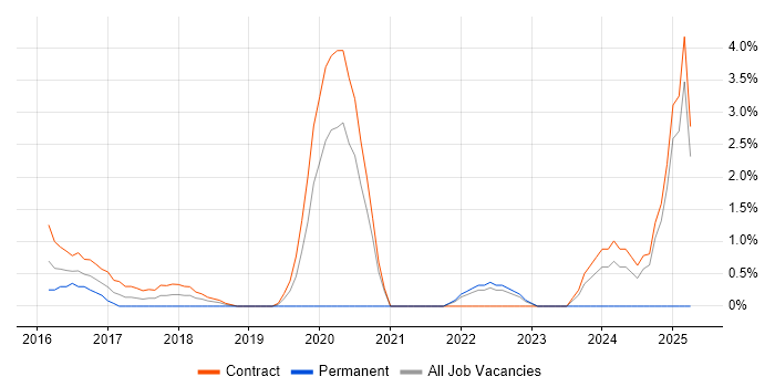 Job vacancy trend for Sketch in Tower Hamlets Job vacancy trend for Sketch in Tower Hamlets