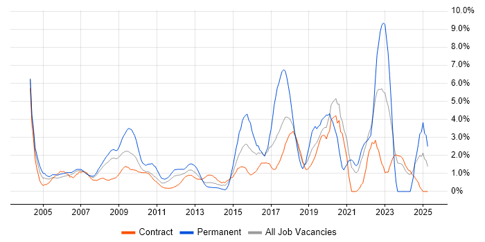 Job vacancy trend for SLA in Tower Hamlets Job vacancy trend for SLA in Tower Hamlets