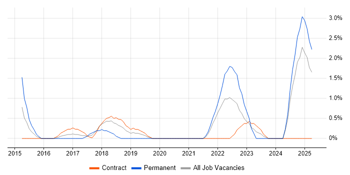 Job vacancy trend for Snow in Tower Hamlets Job vacancy trend for Snow in Tower Hamlets