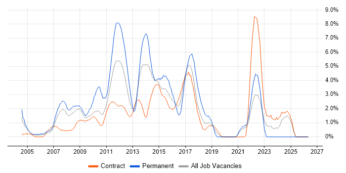 SOA job vacancy trend in Tower Hamlets