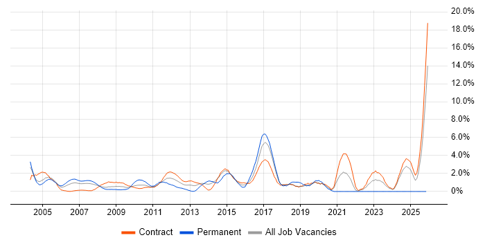 SOAP job vacancy trend in Tower Hamlets