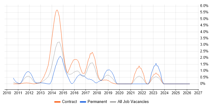 Social Media job vacancy trend in Tower Hamlets