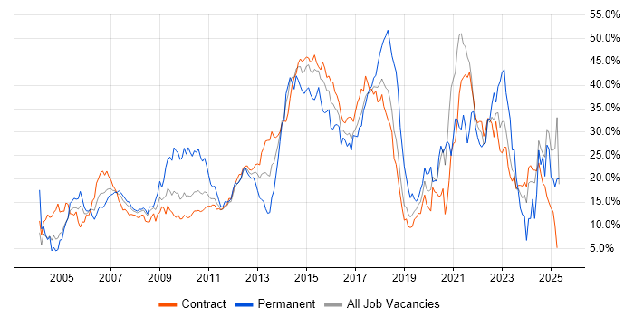 Job vacancy trend for Social Skills in Tower Hamlets