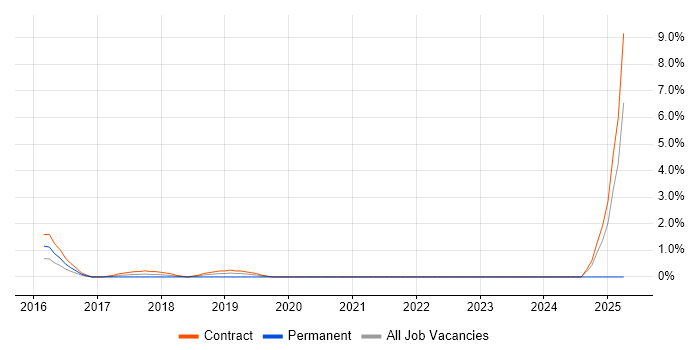 Job vacancy trend for Software-Defined Networking in Tower Hamlets