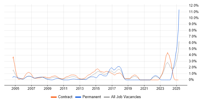 Job vacancy trend for Software Delivery in Tower Hamlets Job vacancy trend for Software Delivery in Tower Hamlets