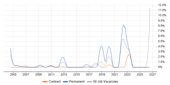 Software Deployment job vacancy trend in Tower Hamlets