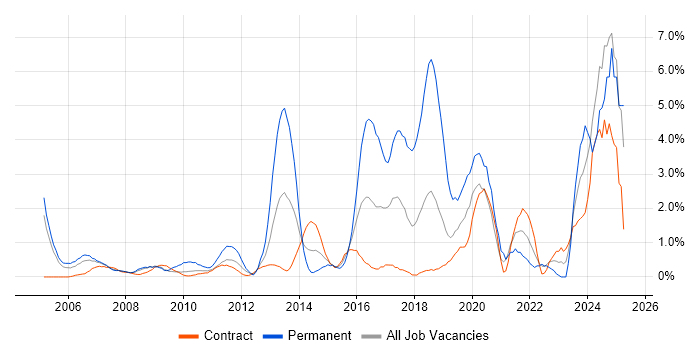 Job vacancy trend for Software Engineer in Tower Hamlets Job vacancy trend for Software Engineer in Tower Hamlets