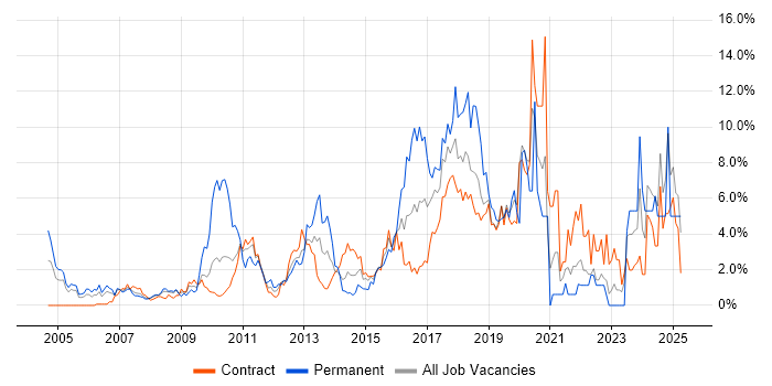Job vacancy trend for Software Engineering in Tower Hamlets Job vacancy trend for Software Engineering in Tower Hamlets