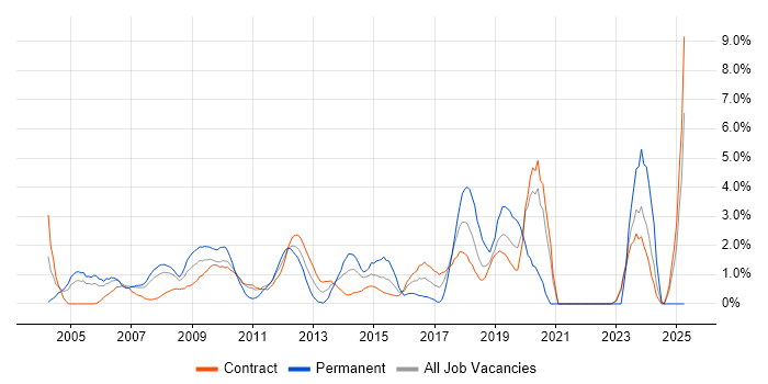 Job vacancy trend for Software Testing in Tower Hamlets Job vacancy trend for Software Testing in Tower Hamlets