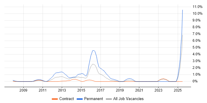 Job vacancy trend for SolarWinds in Tower Hamlets
