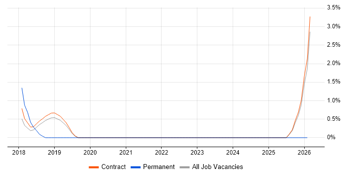 Solidity job vacancy trend in Tower Hamlets