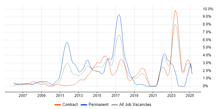 Job vacancy trend for Solutions Architect in Tower Hamlets Job vacancy trend for Solutions Architect in Tower Hamlets