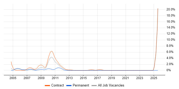 Job vacancy trend for Sophis in Tower Hamlets