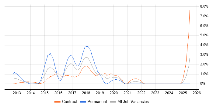 Job vacancy trend for SpecFlow in Tower Hamlets Job vacancy trend for SpecFlow in Tower Hamlets