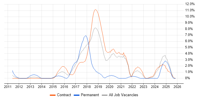 Splunk job vacancy trend in Tower Hamlets