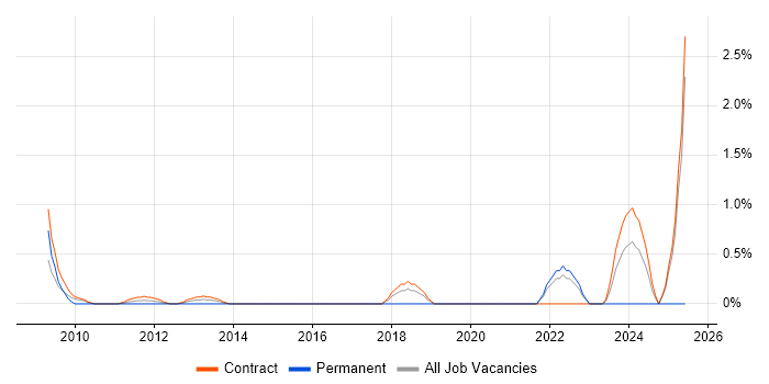 Job vacancy trend for Spring Batch in Tower Hamlets