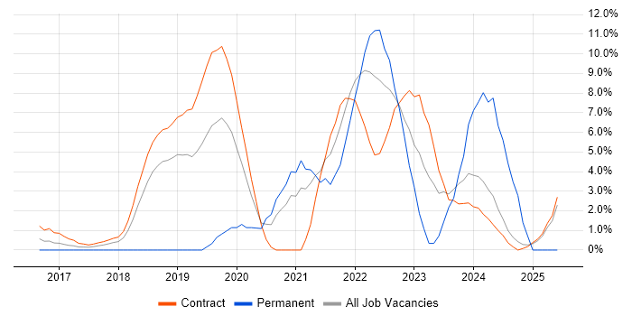 Job vacancy trend for Spring Boot in Tower Hamlets Job vacancy trend for Spring Boot in Tower Hamlets