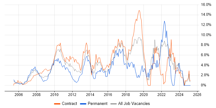 Job vacancy trend for Spring in Tower Hamlets