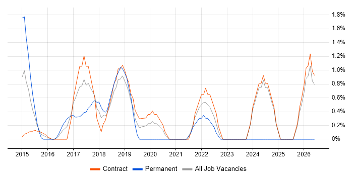 Sprint Retrospective job vacancy trend in Tower Hamlets