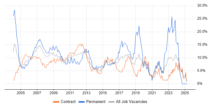 Job vacancy trend for SQL Server in Tower Hamlets