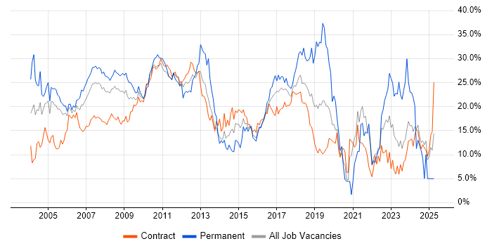 Job vacancy trend for SQL in Tower Hamlets Job vacancy trend for SQL in Tower Hamlets
