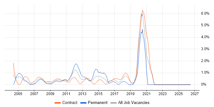 SSL job vacancy trend in Tower Hamlets