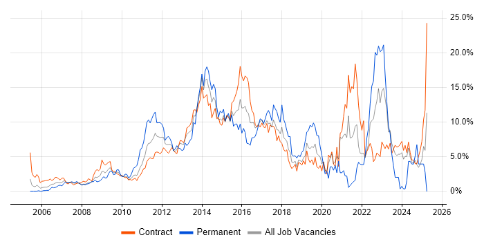 Job vacancy trend for Stakeholder Management in Tower Hamlets