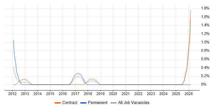 Stakeholder Map job vacancy trend in Tower Hamlets