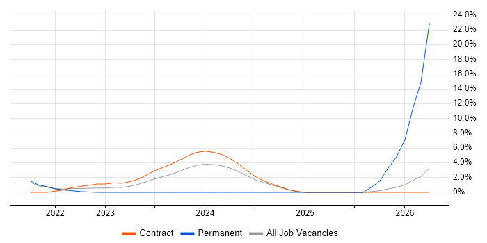 Static Application Security Testing job vacancy trend in Tower Hamlets
