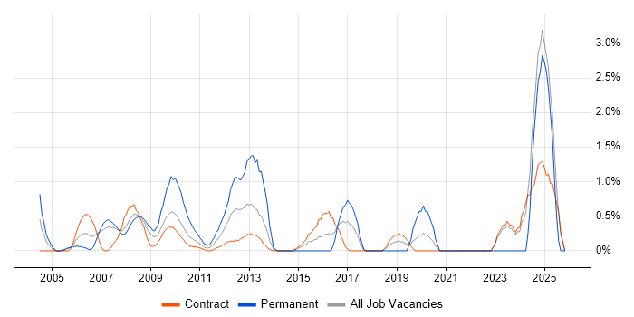 Storage Management job vacancy trend in Tower Hamlets