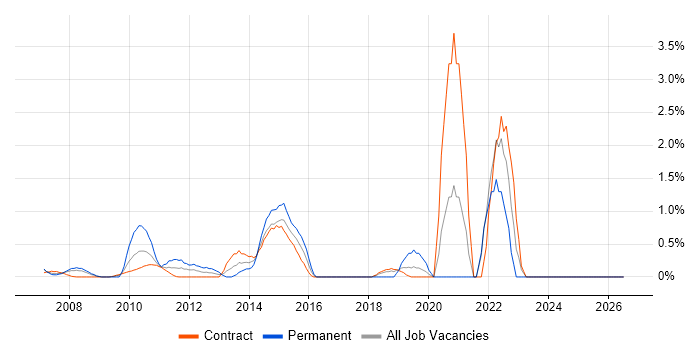 Strategic Planning job vacancy trend in Tower Hamlets