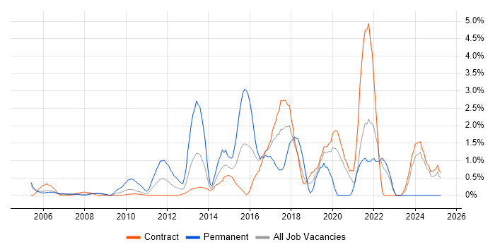Job vacancy trend for Strategic Roadmap in Tower Hamlets Job vacancy trend for Strategic Roadmap in Tower Hamlets