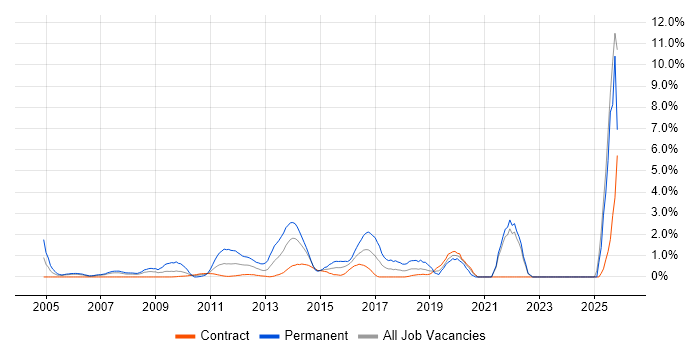 Strategic Thinking job vacancy trend in Tower Hamlets
