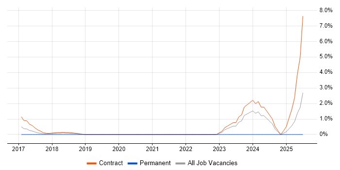 Job vacancy trend for SuccessFactors in Tower Hamlets