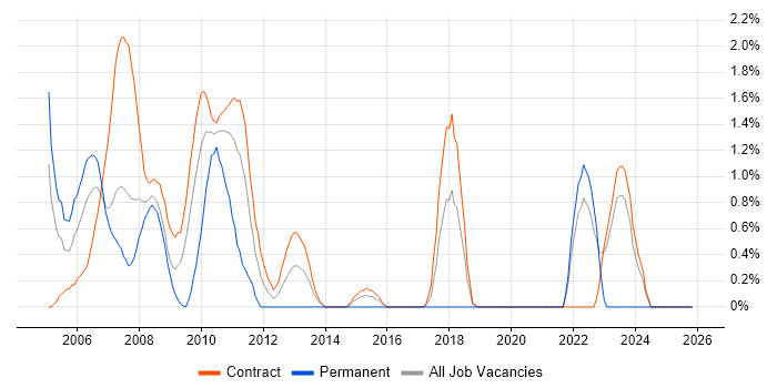 Summit job vacancy trend in Tower Hamlets