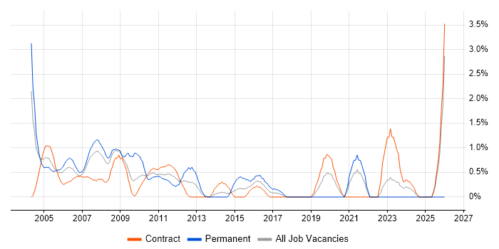 Support Specialist job vacancy trend in Tower Hamlets