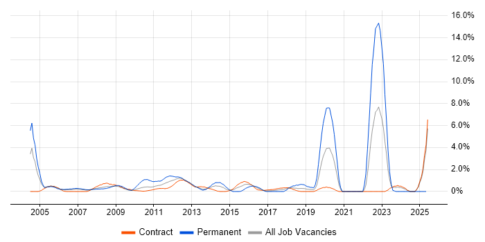 Job vacancy trend for SWIFT Messaging Network in Tower Hamlets Job vacancy trend for SWIFT Messaging Network in Tower Hamlets