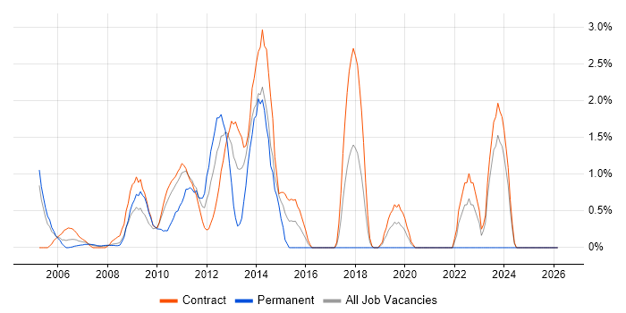 System Integration Testing job vacancy trend in Tower Hamlets