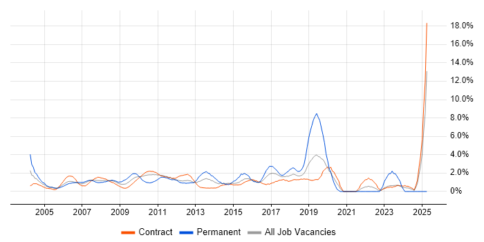 Job vacancy trend for T-SQL in Tower Hamlets Job vacancy trend for T-SQL in Tower Hamlets