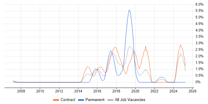 Job vacancy trend for Tableau in Tower Hamlets