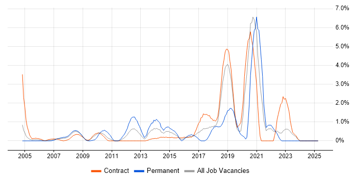 Job vacancy trend for Task Automation in Tower Hamlets Job vacancy trend for Task Automation in Tower Hamlets
